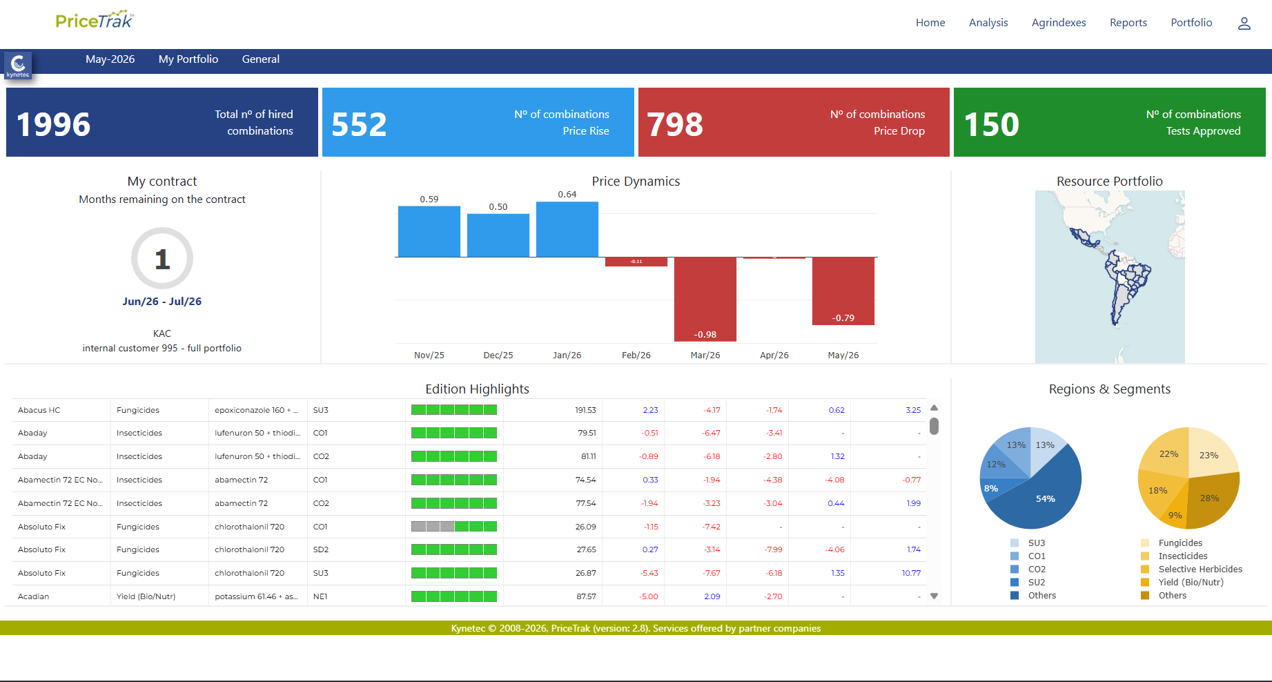 Dashboard PriceTrak — visão geral de combinações e dinâmica de preços